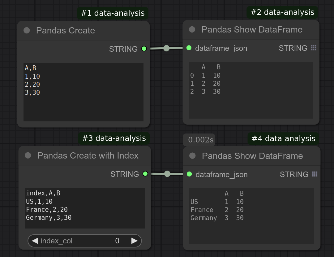 Pandas Create and Pandas Create With Index